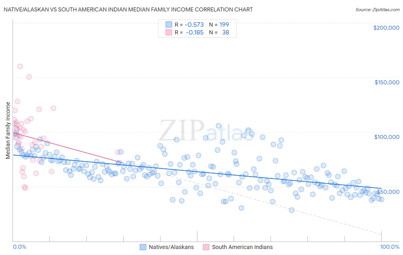 Native/Alaskan vs South American Indian Median Family Income