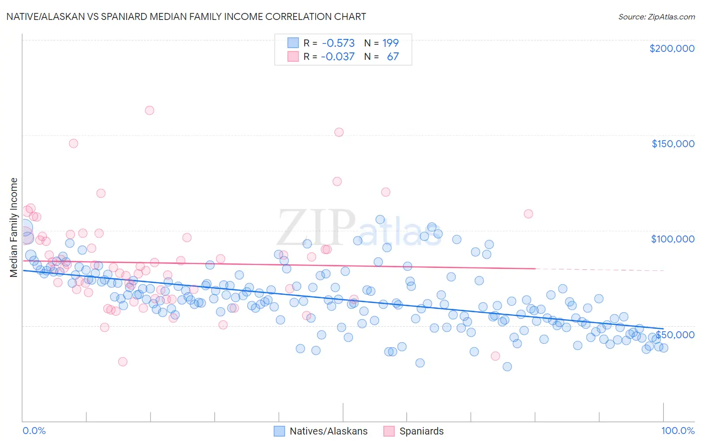 Native/Alaskan vs Spaniard Median Family Income