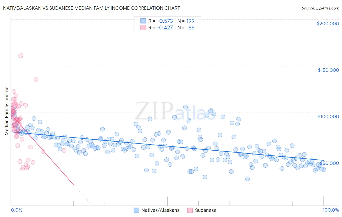 Native/Alaskan vs Sudanese Median Family Income