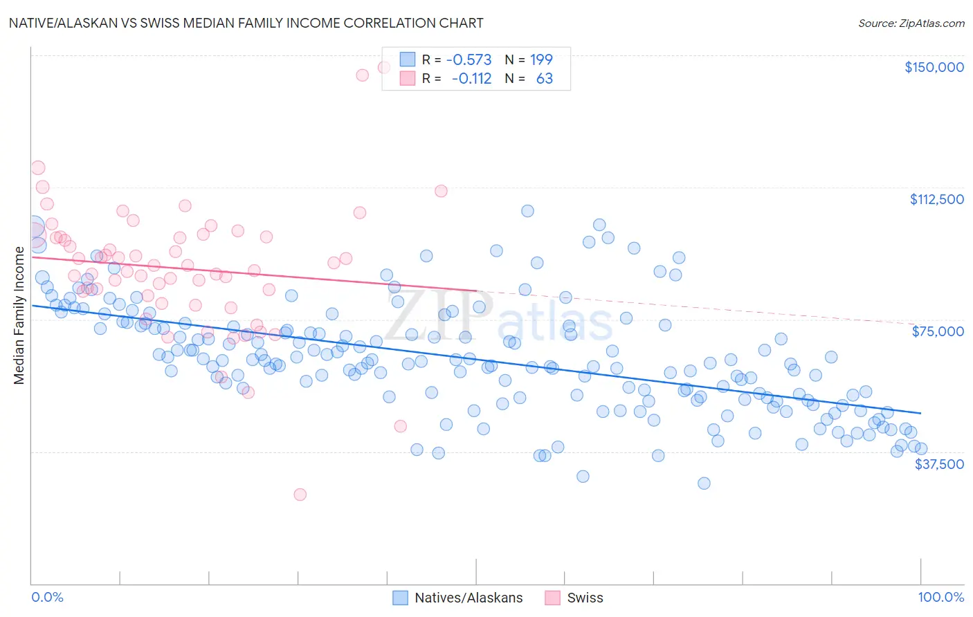 Native/Alaskan vs Swiss Median Family Income