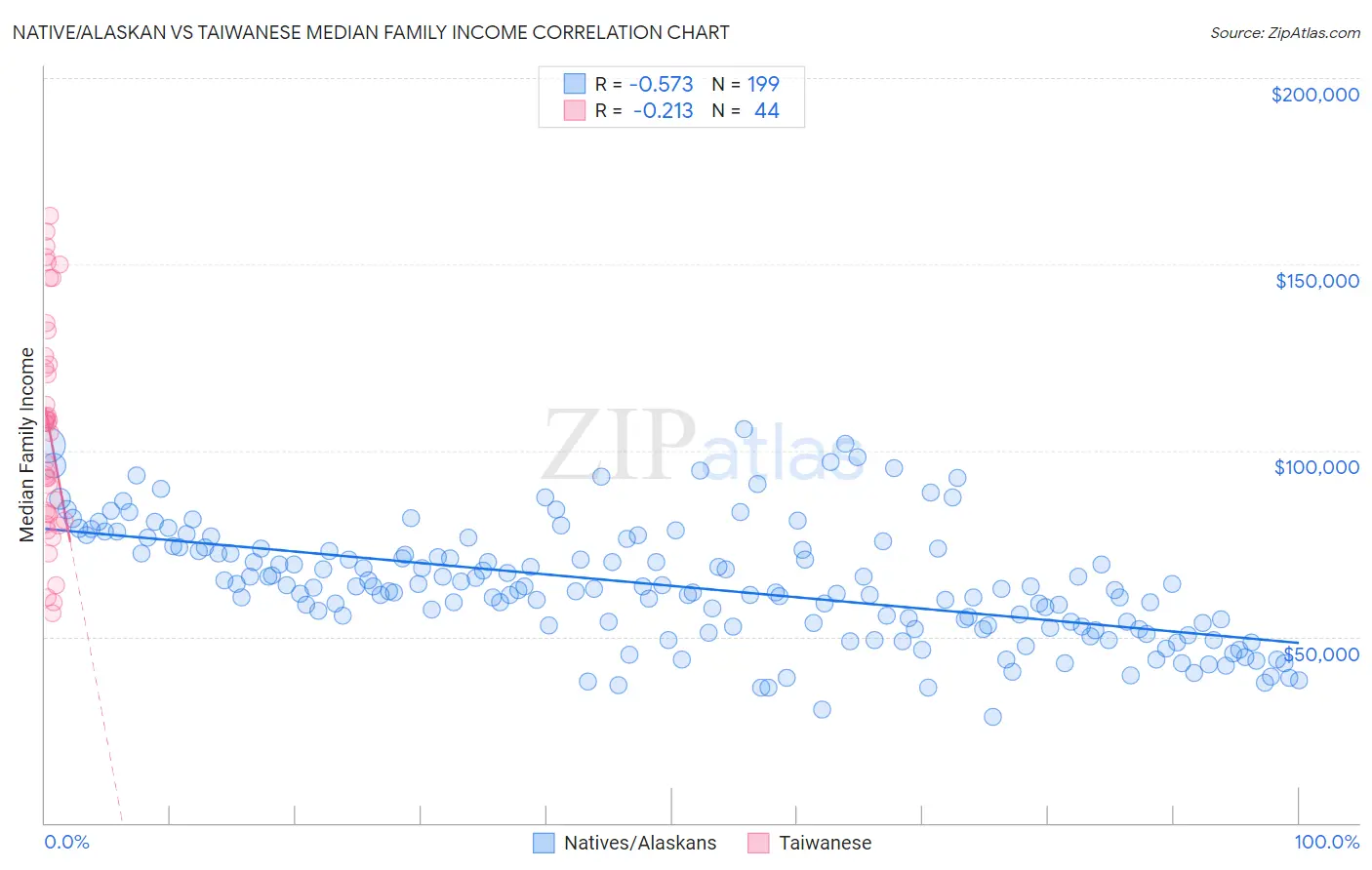 Native/Alaskan vs Taiwanese Median Family Income