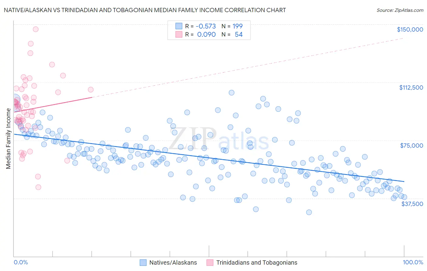 Native/Alaskan vs Trinidadian and Tobagonian Median Family Income