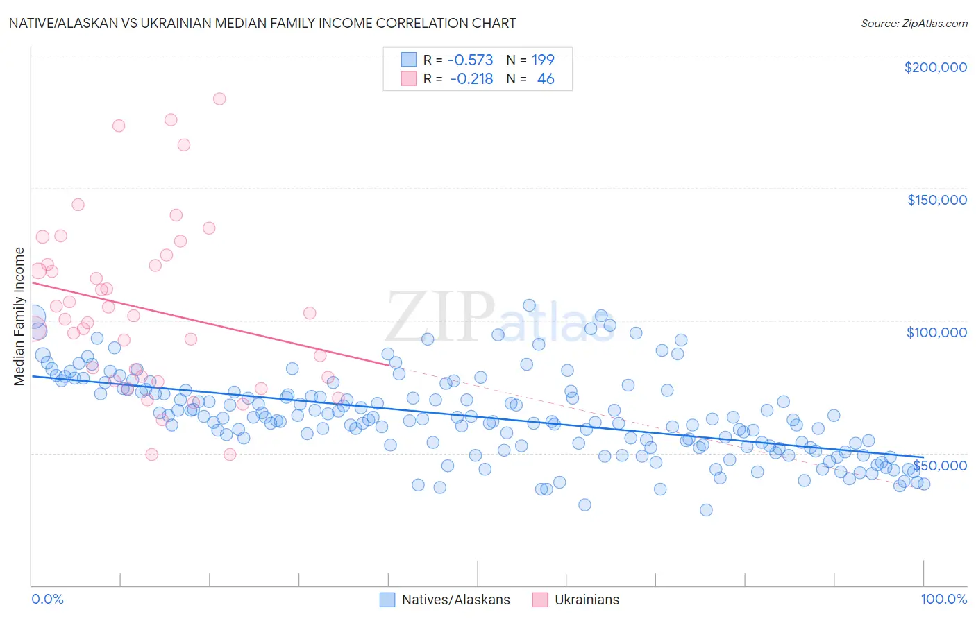 Native/Alaskan vs Ukrainian Median Family Income