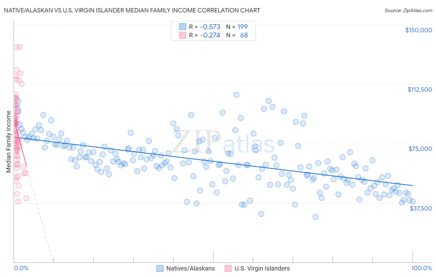 Native/Alaskan vs U.S. Virgin Islander Median Family Income