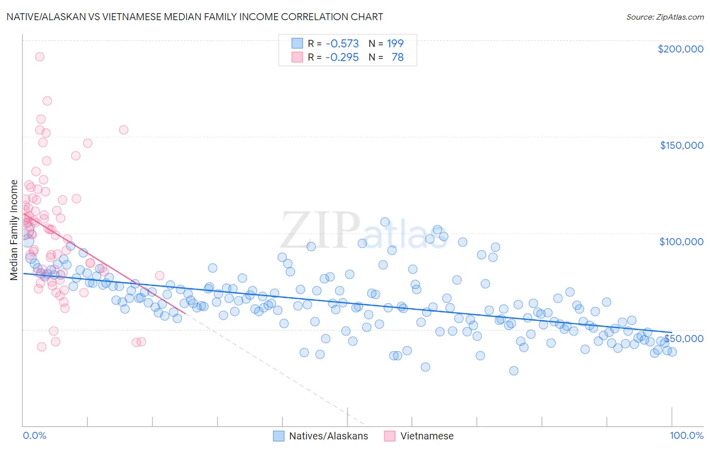 Native/Alaskan vs Vietnamese Median Family Income
