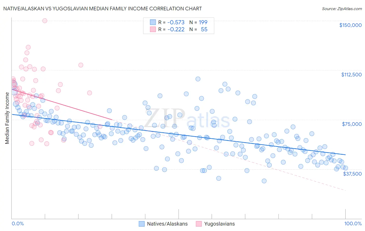 Native/Alaskan vs Yugoslavian Median Family Income