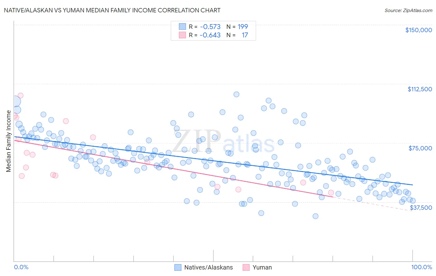 Native/Alaskan vs Yuman Median Family Income