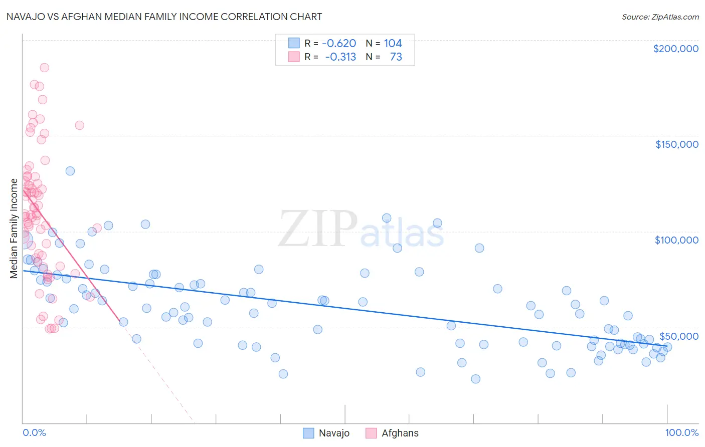 Navajo vs Afghan Median Family Income