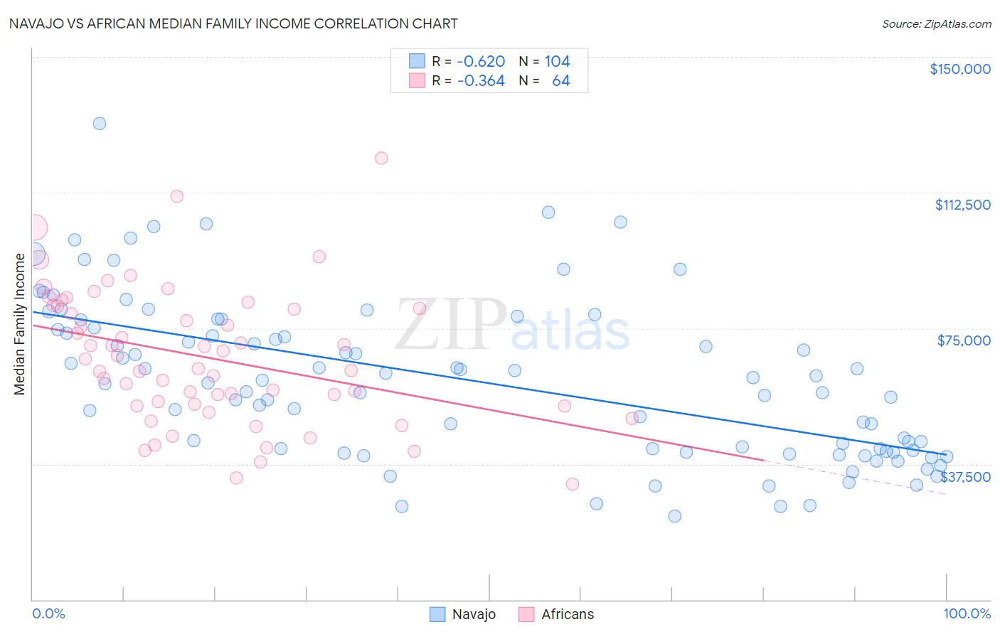 Navajo vs African Median Family Income