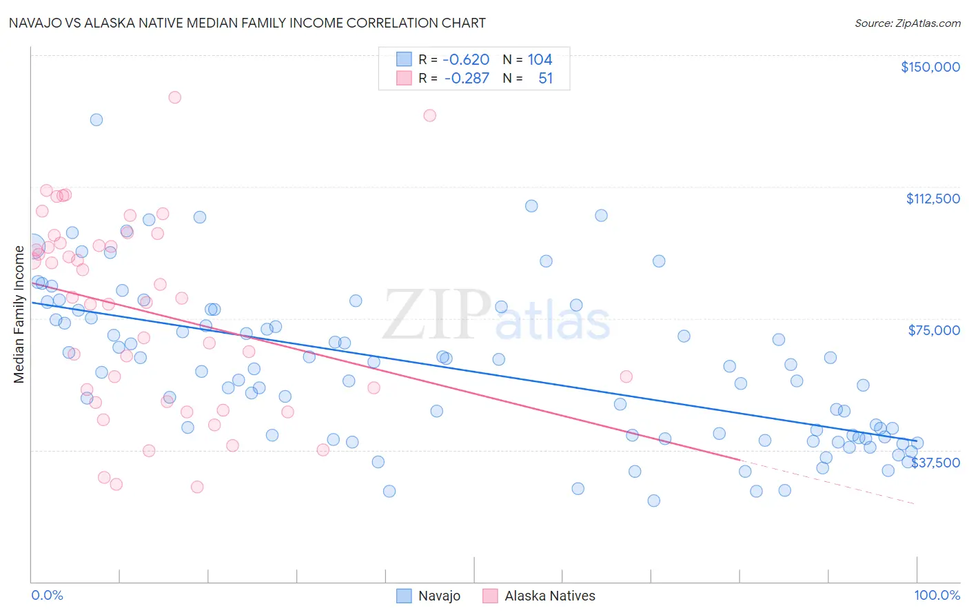 Navajo vs Alaska Native Median Family Income