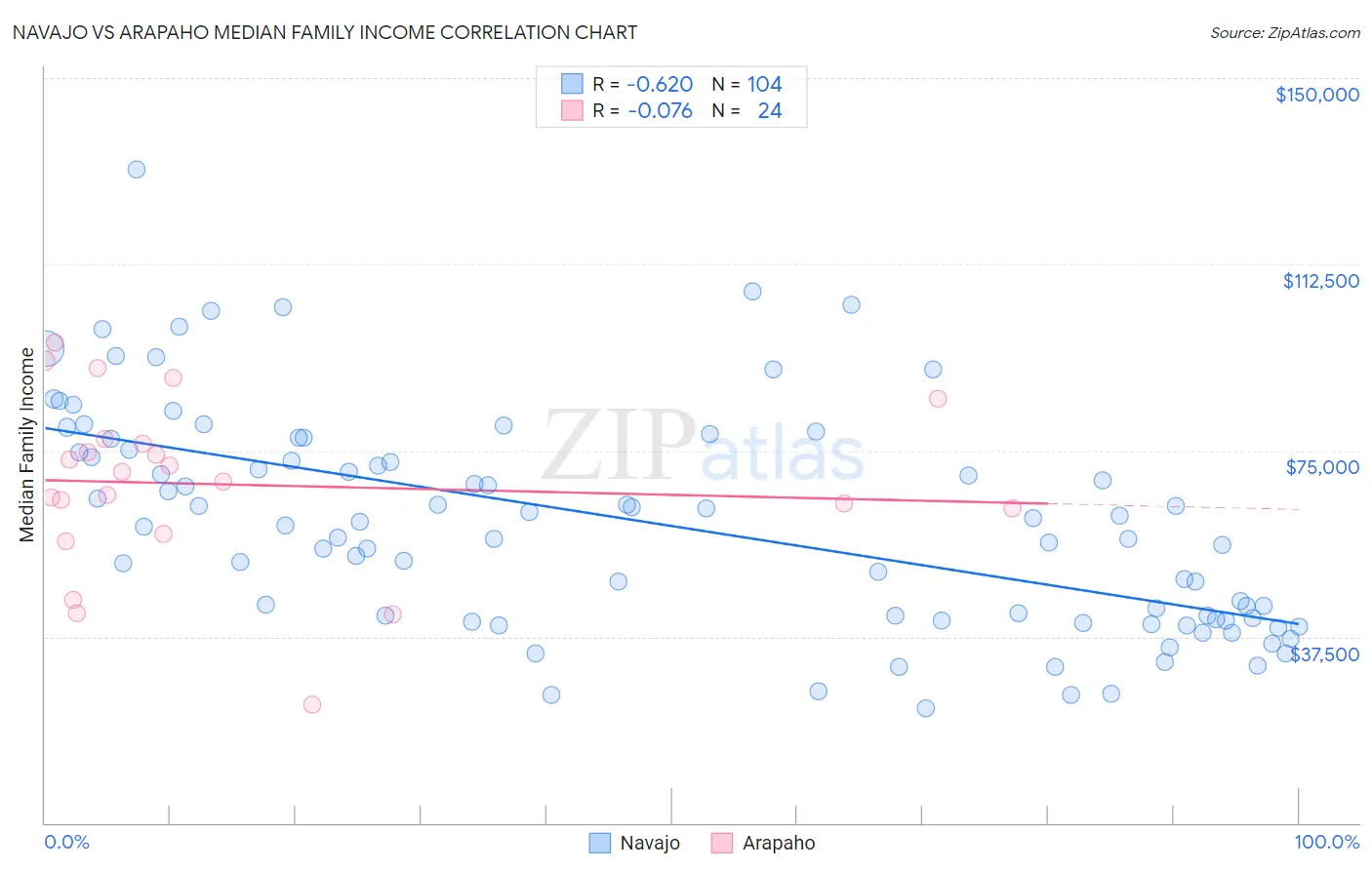 Navajo vs Arapaho Median Family Income