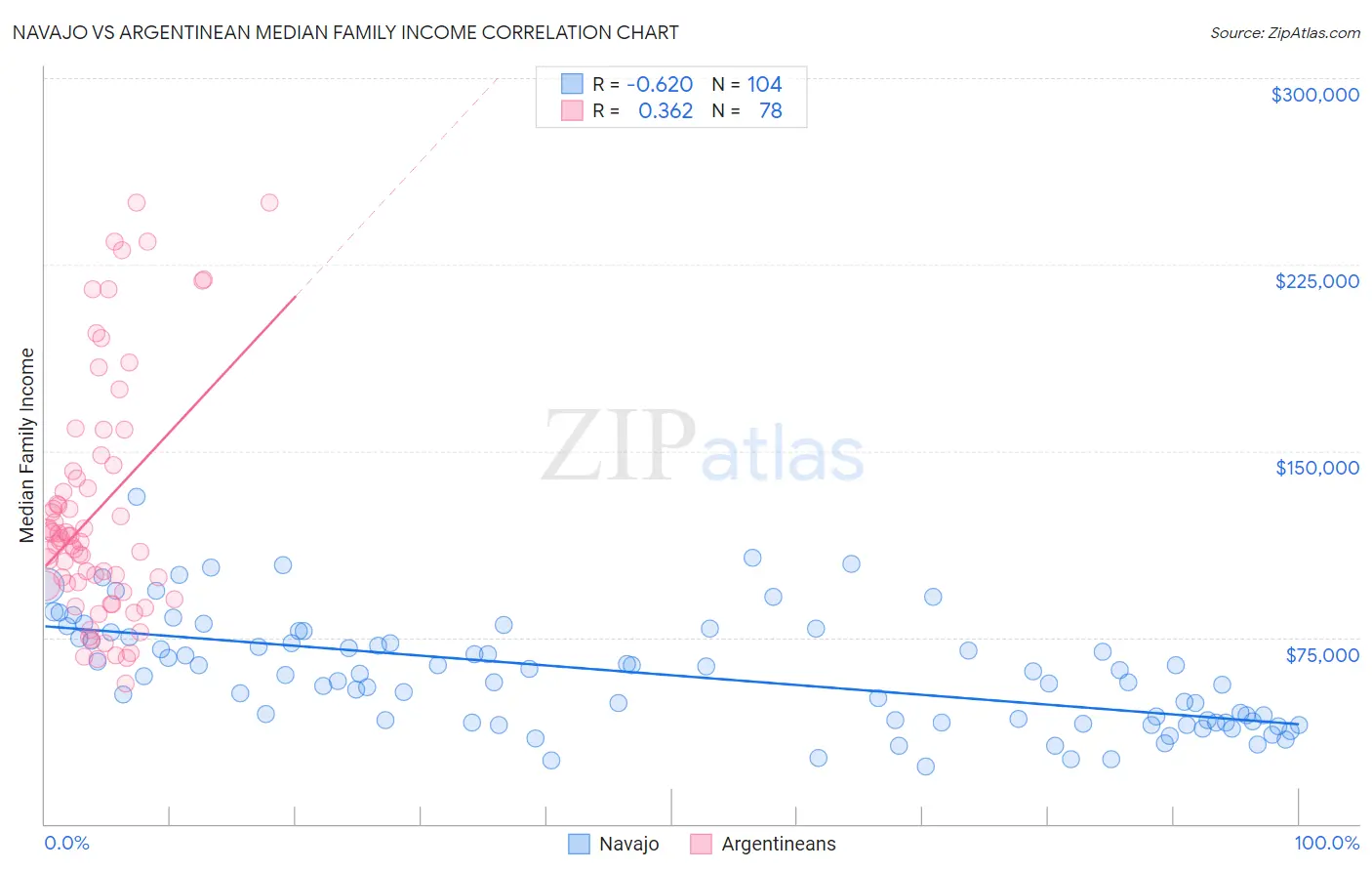 Navajo vs Argentinean Median Family Income