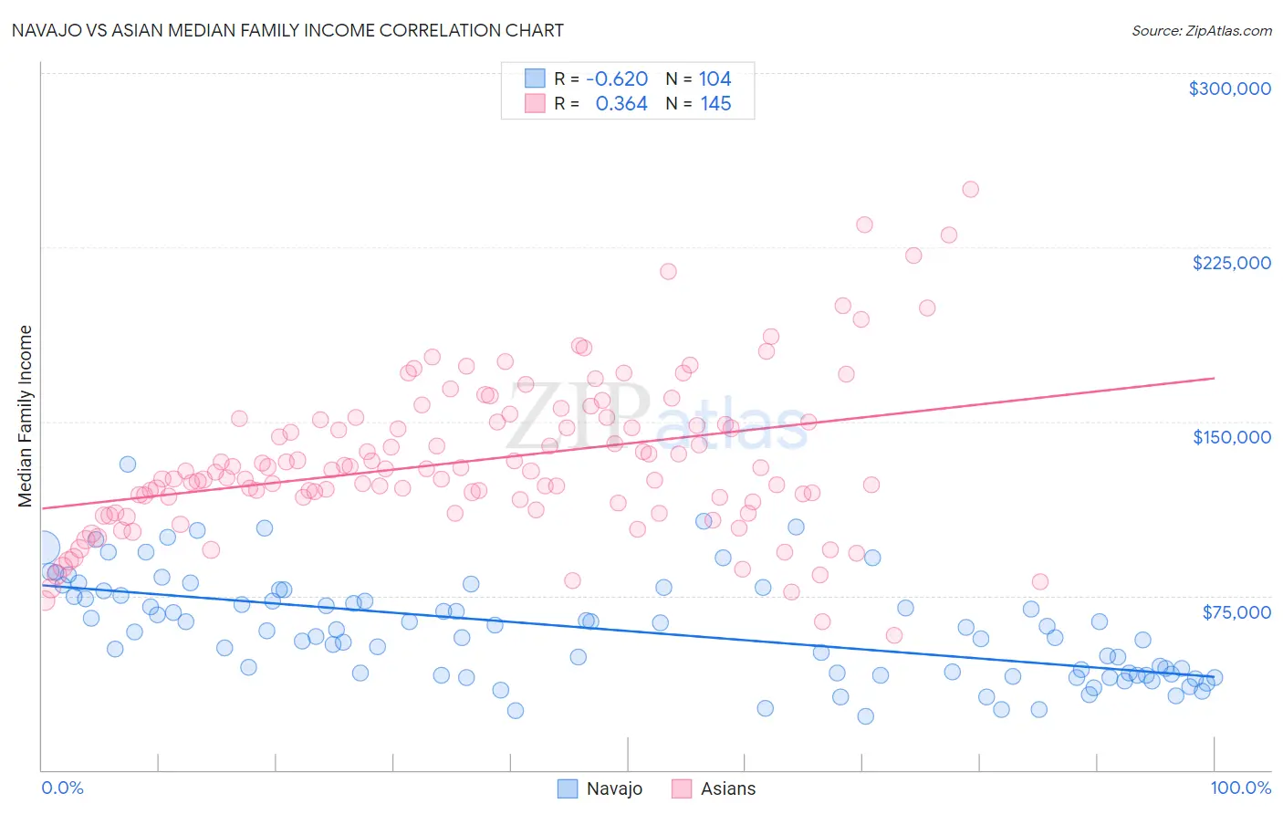 Navajo vs Asian Median Family Income