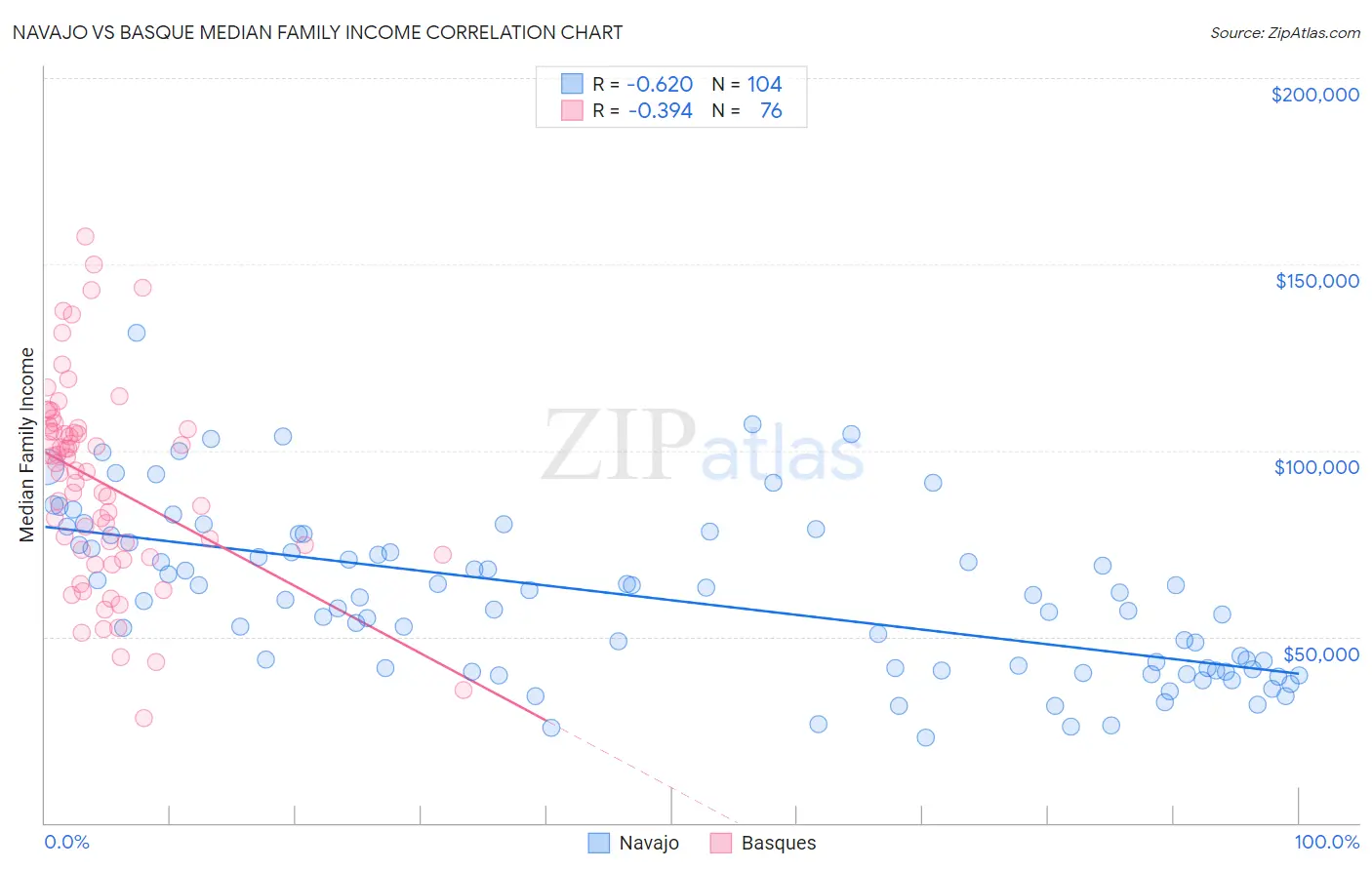 Navajo vs Basque Median Family Income