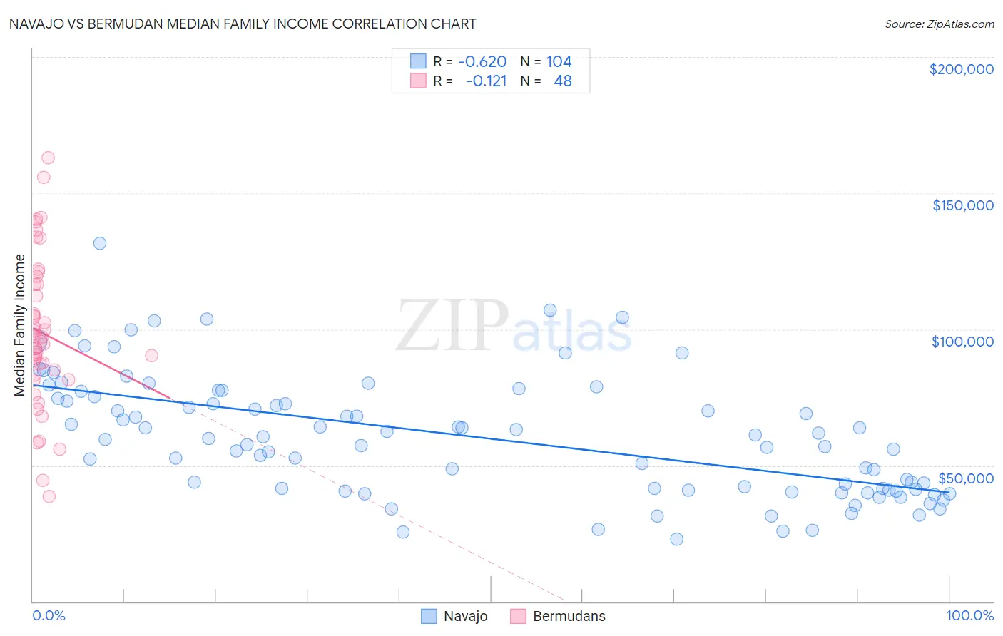 Navajo vs Bermudan Median Family Income
