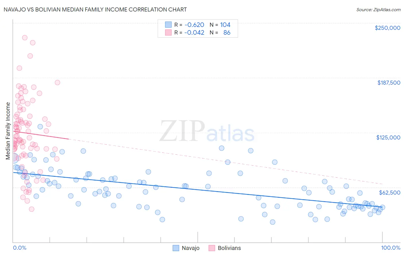 Navajo vs Bolivian Median Family Income