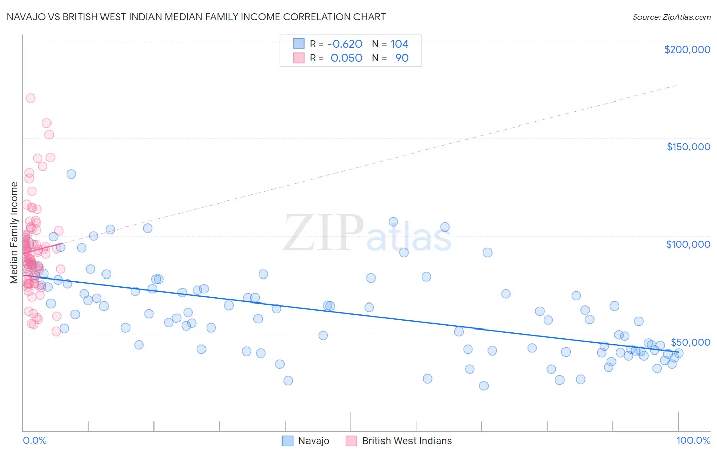 Navajo vs British West Indian Median Family Income