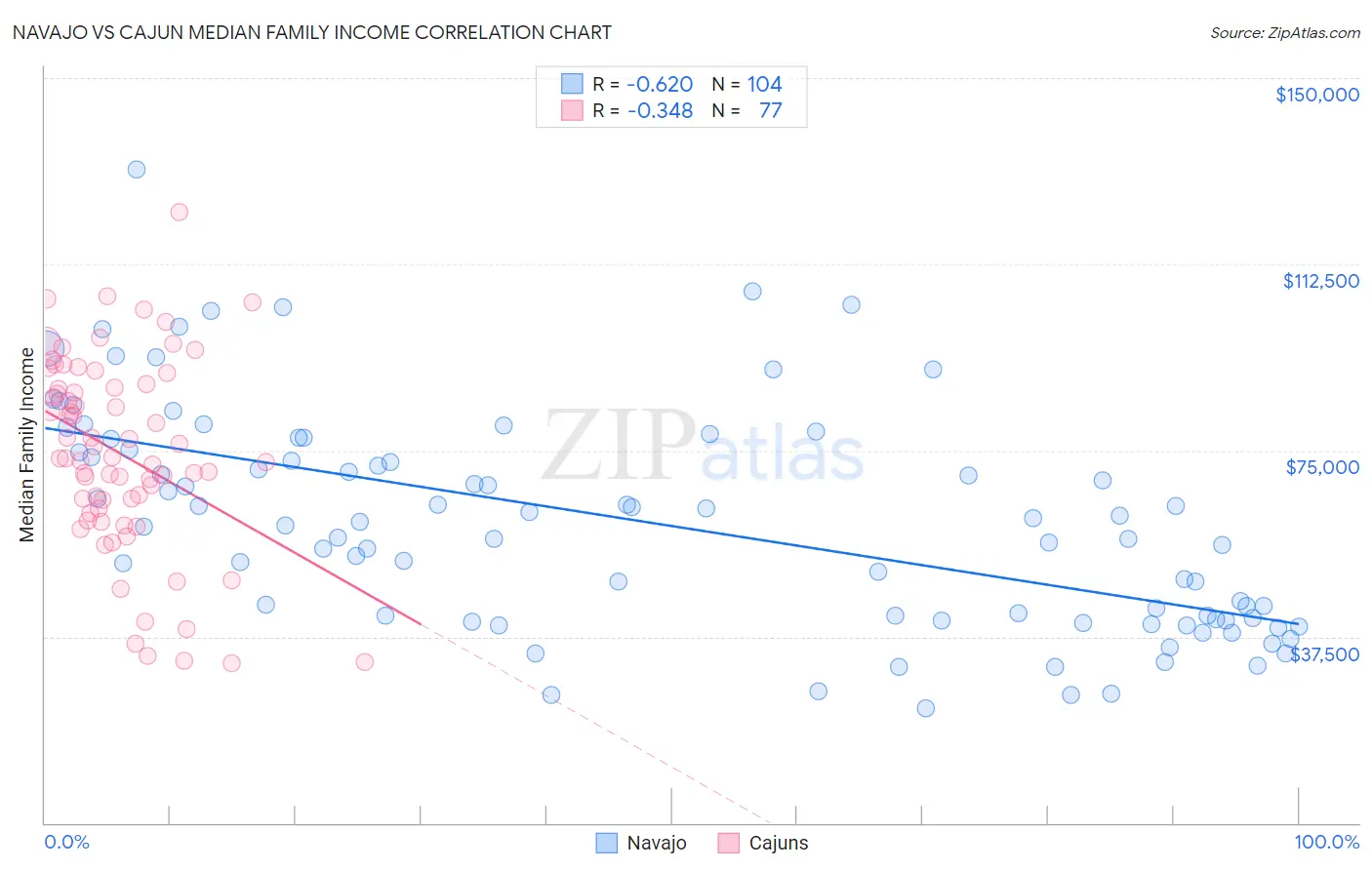 Navajo vs Cajun Median Family Income