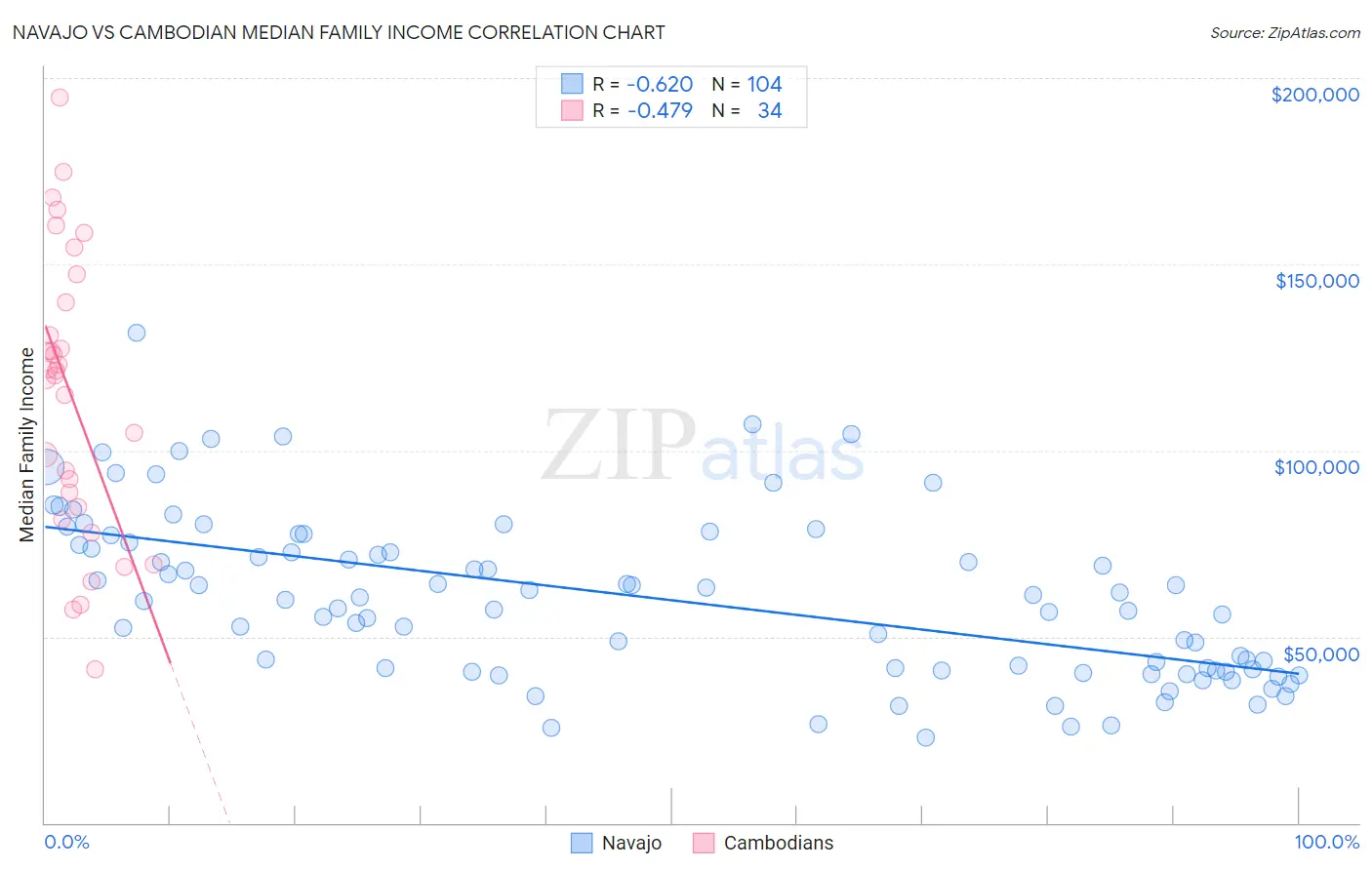 Navajo vs Cambodian Median Family Income