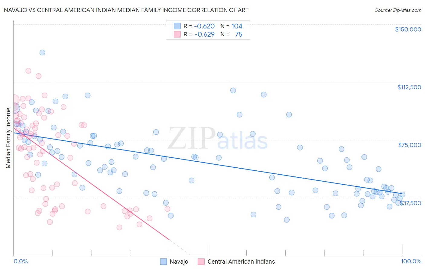 Navajo vs Central American Indian Median Family Income
