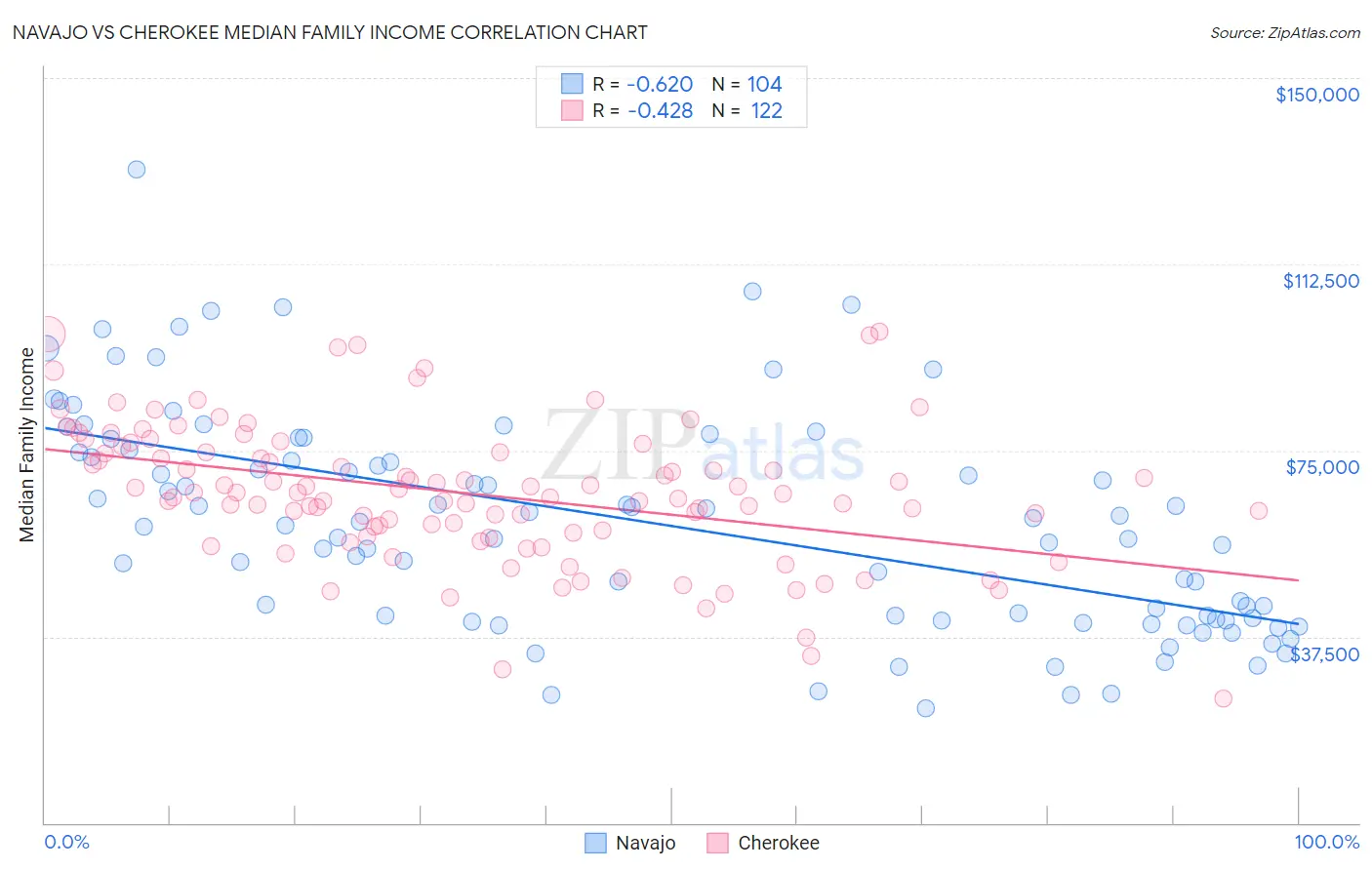 Navajo vs Cherokee Median Family Income