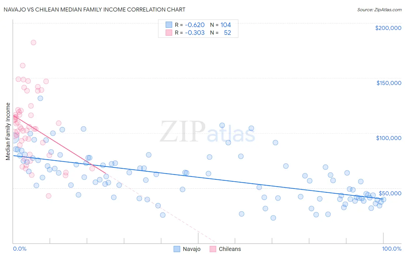 Navajo vs Chilean Median Family Income