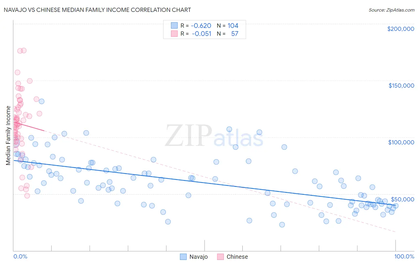 Navajo vs Chinese Median Family Income