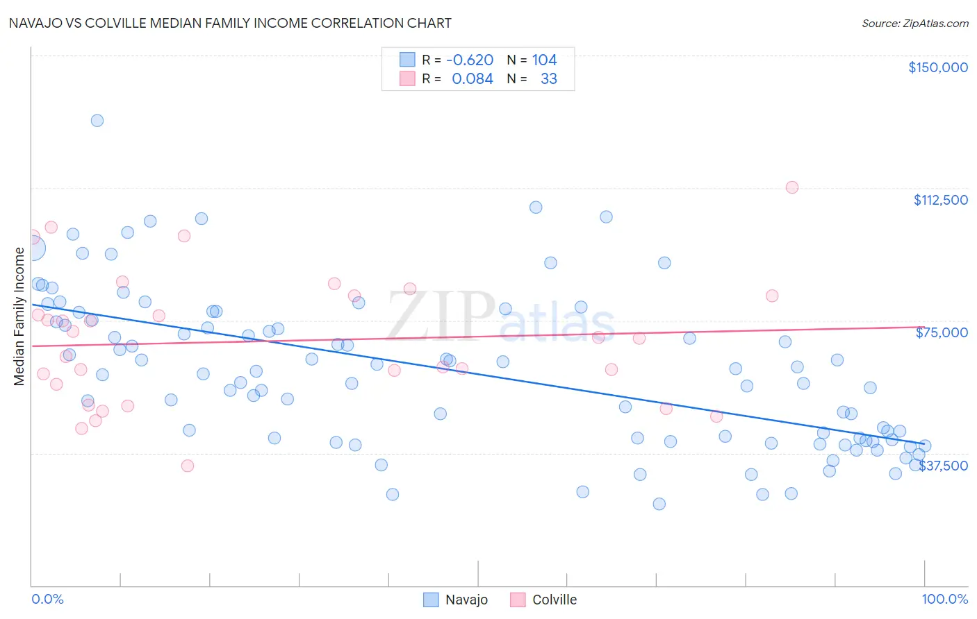 Navajo vs Colville Median Family Income