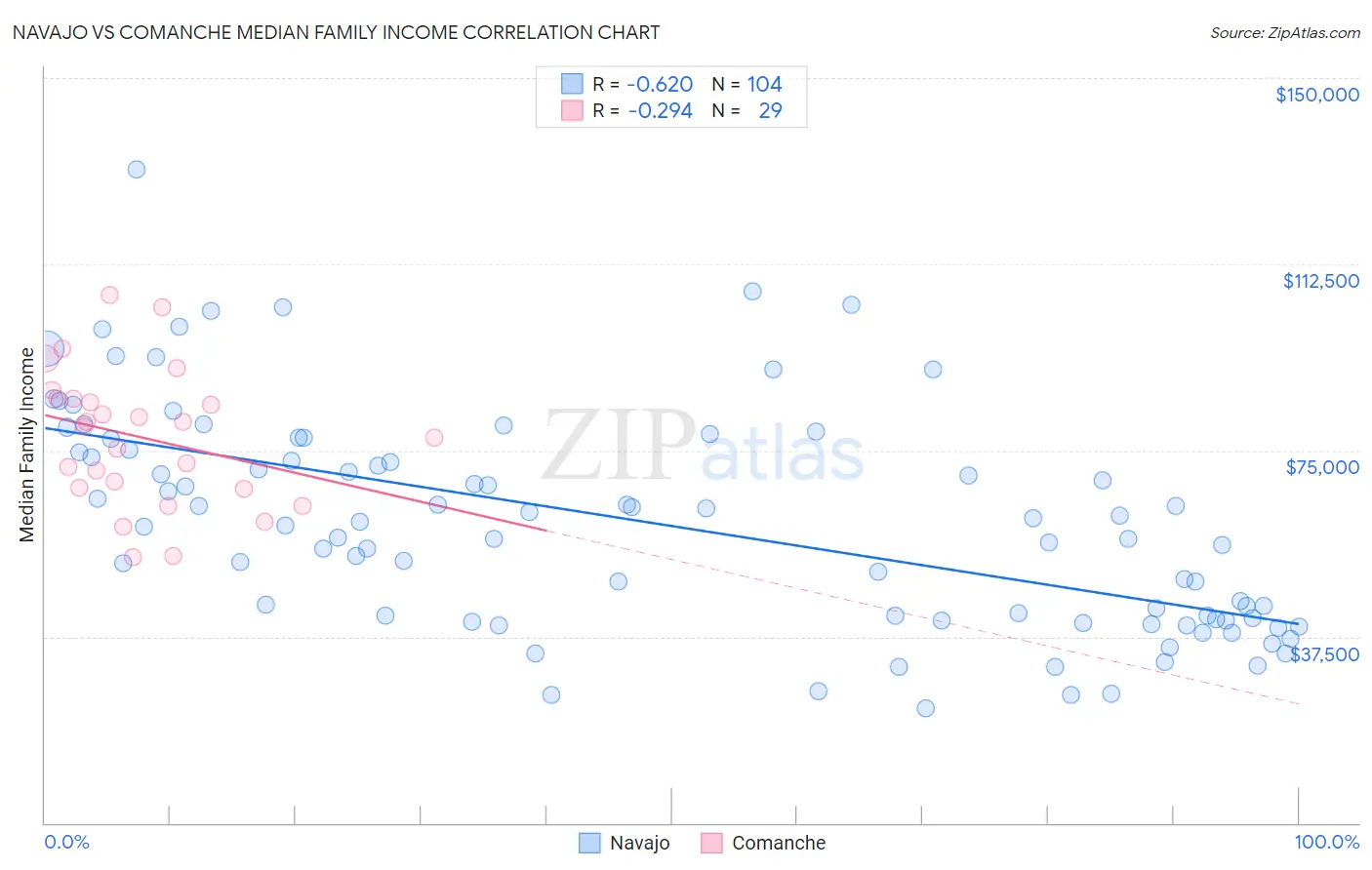 Navajo vs Comanche Median Family Income