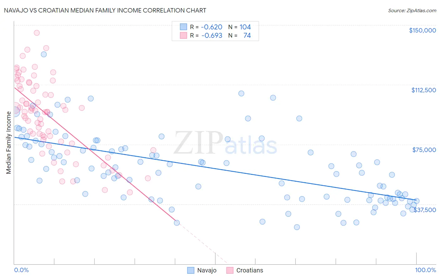 Navajo vs Croatian Median Family Income