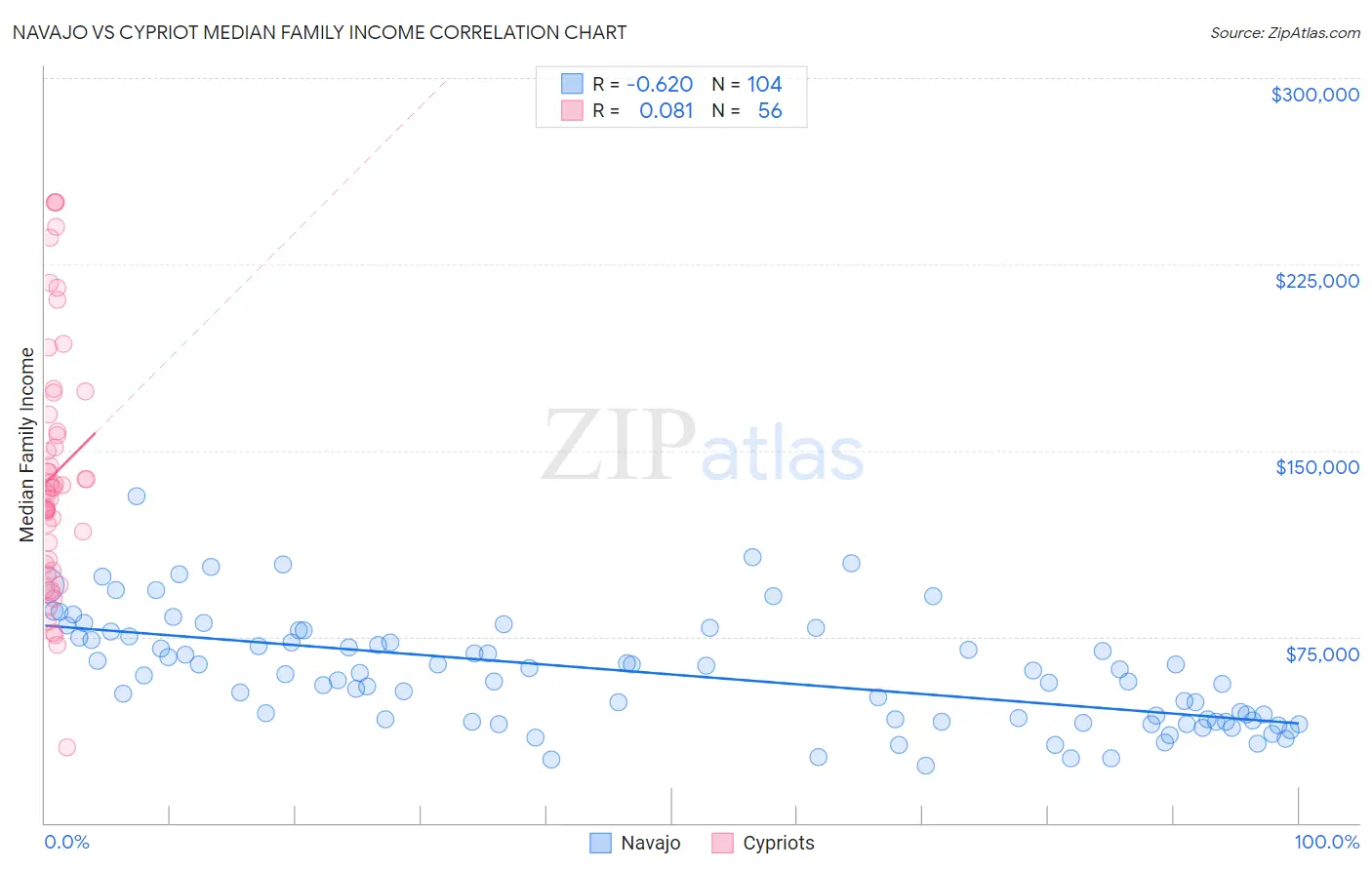 Navajo vs Cypriot Median Family Income