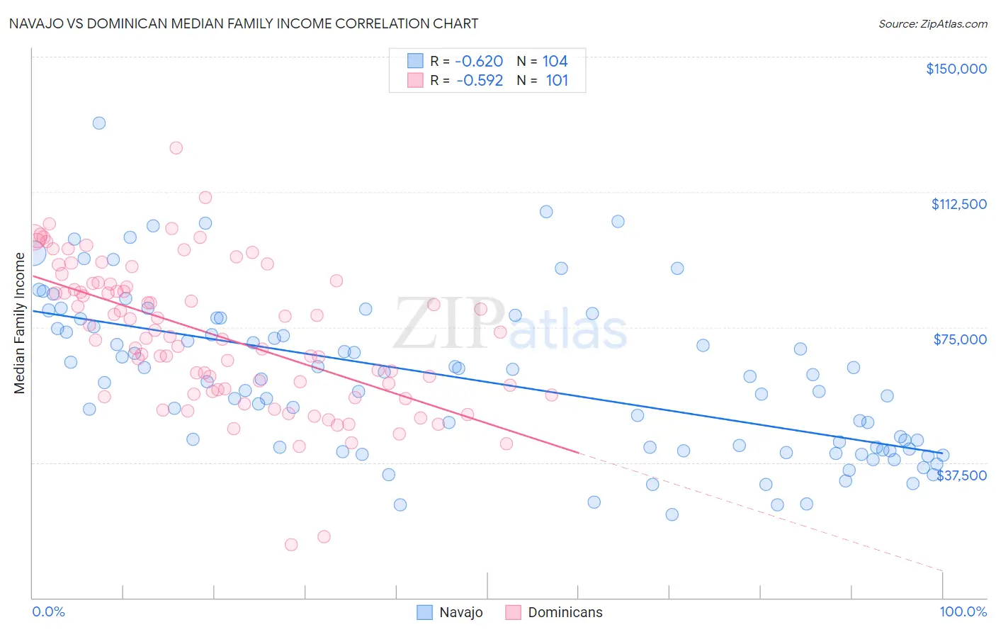 Navajo vs Dominican Median Family Income