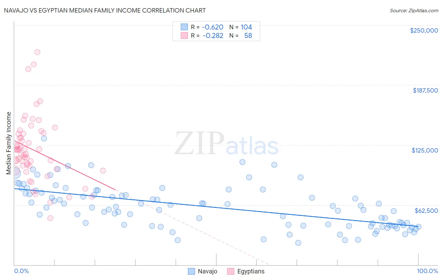 Navajo vs Egyptian Median Family Income