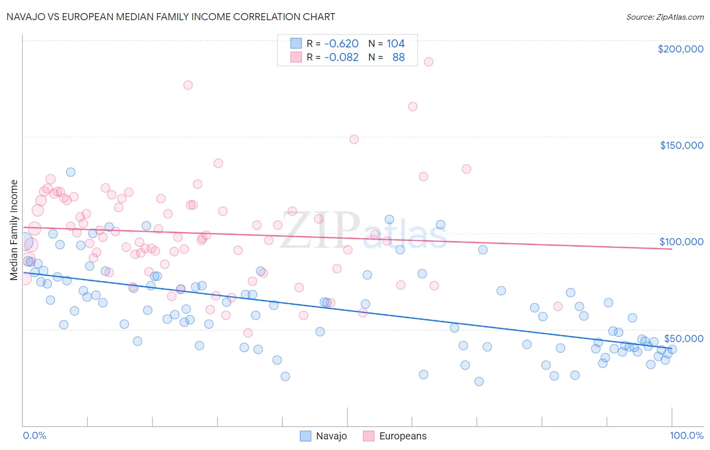 Navajo vs European Median Family Income
