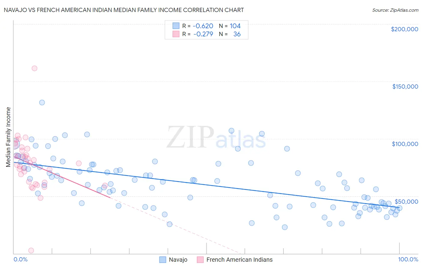 Navajo vs French American Indian Median Family Income