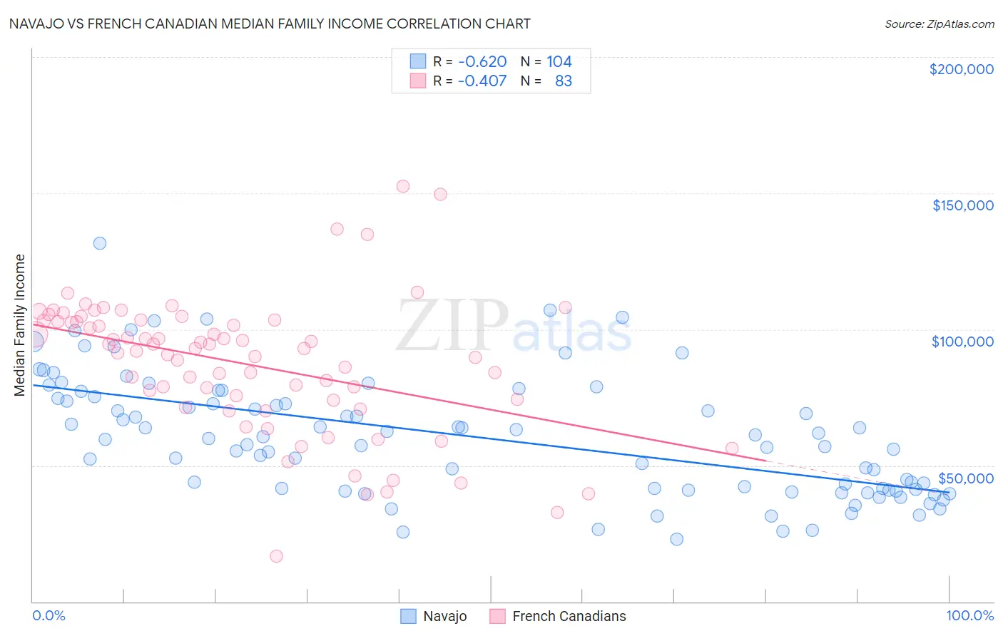 Navajo vs French Canadian Median Family Income