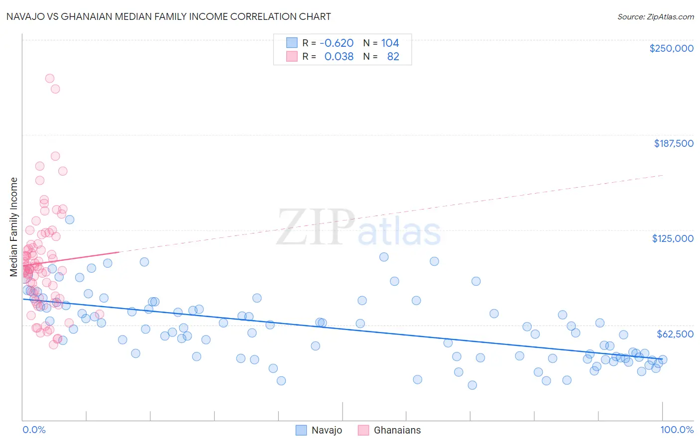 Navajo vs Ghanaian Median Family Income
