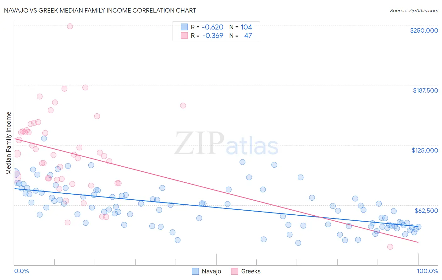Navajo vs Greek Median Family Income