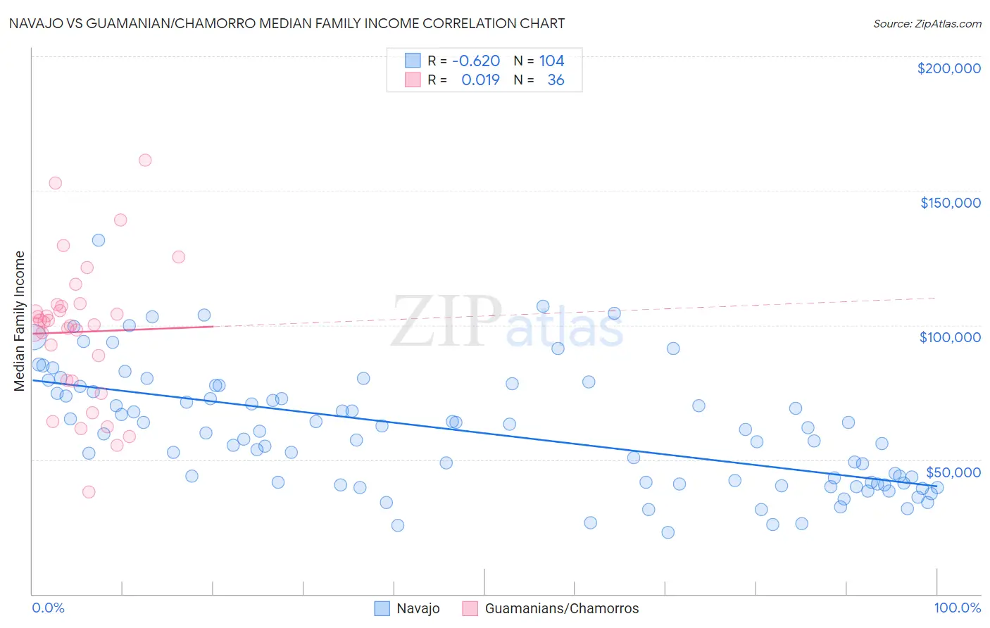 Navajo vs Guamanian/Chamorro Median Family Income