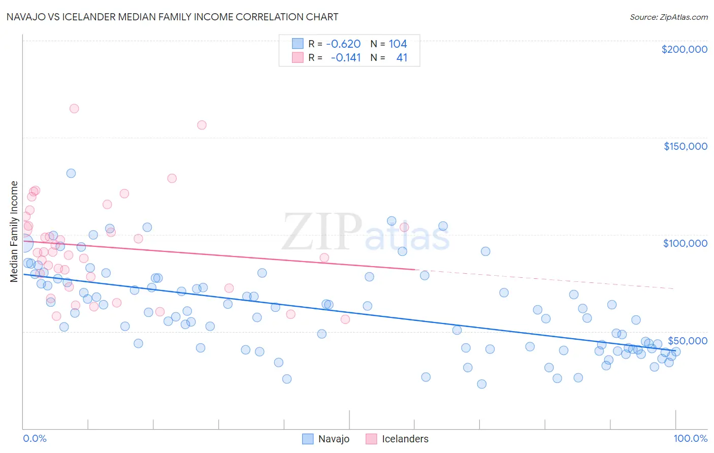 Navajo vs Icelander Median Family Income