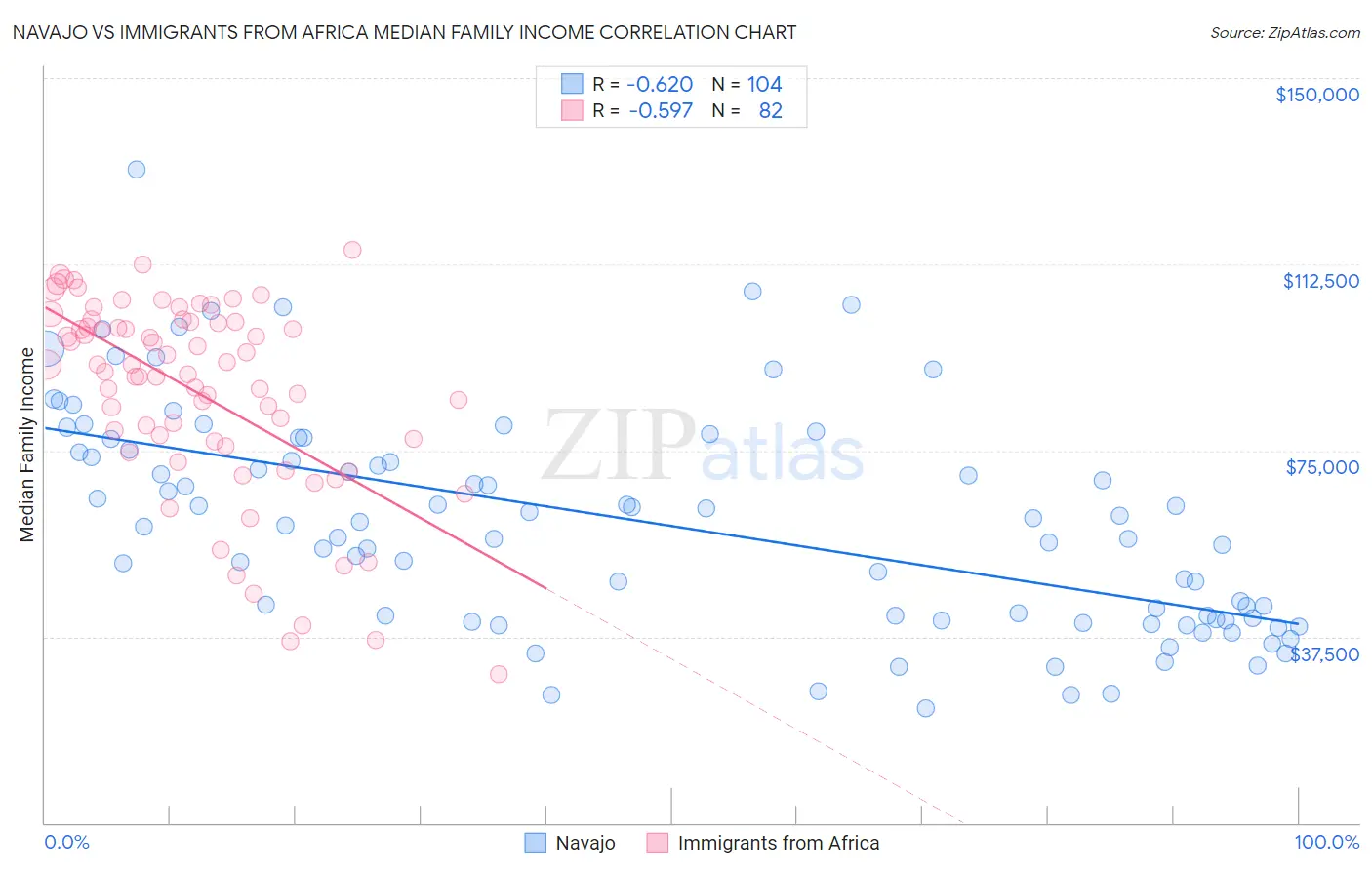 Navajo vs Immigrants from Africa Median Family Income
