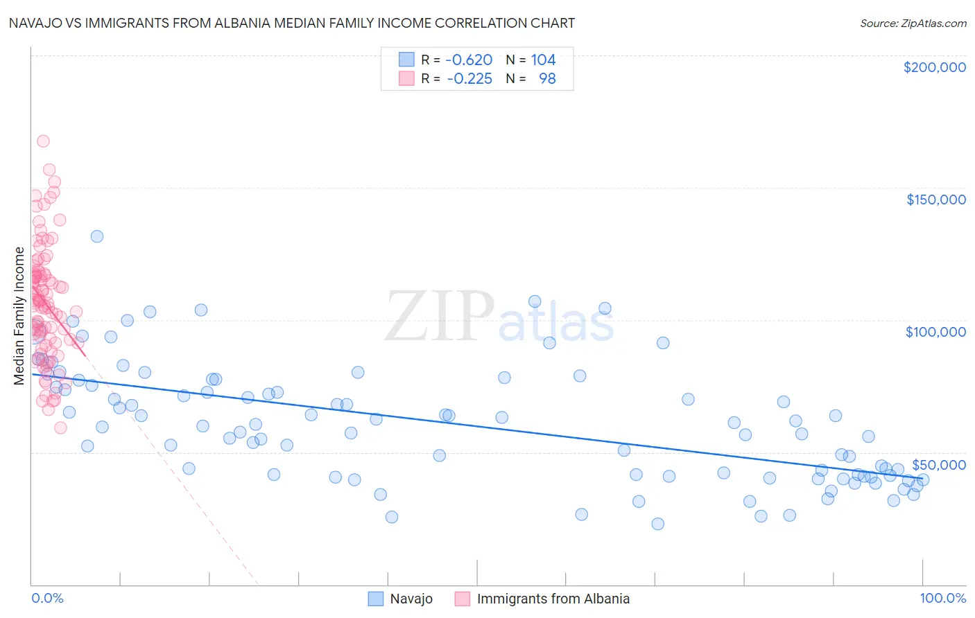 Navajo vs Immigrants from Albania Median Family Income