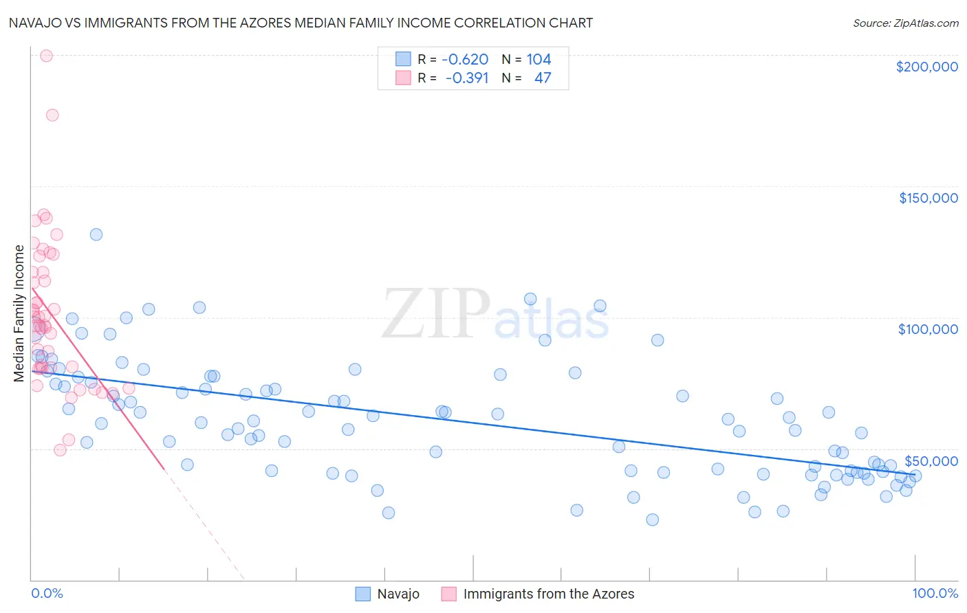 Navajo vs Immigrants from the Azores Median Family Income