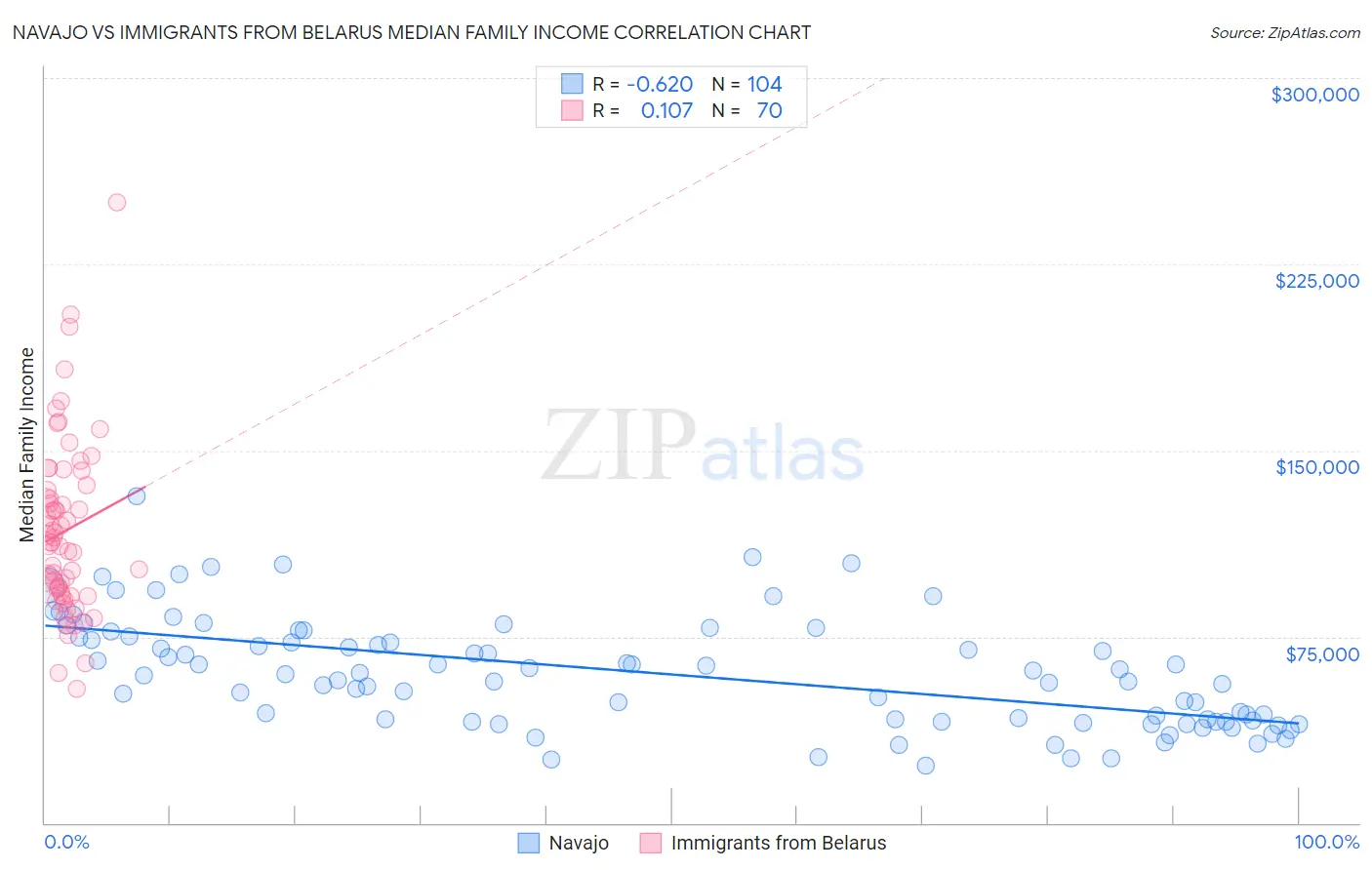 Navajo vs Immigrants from Belarus Median Family Income