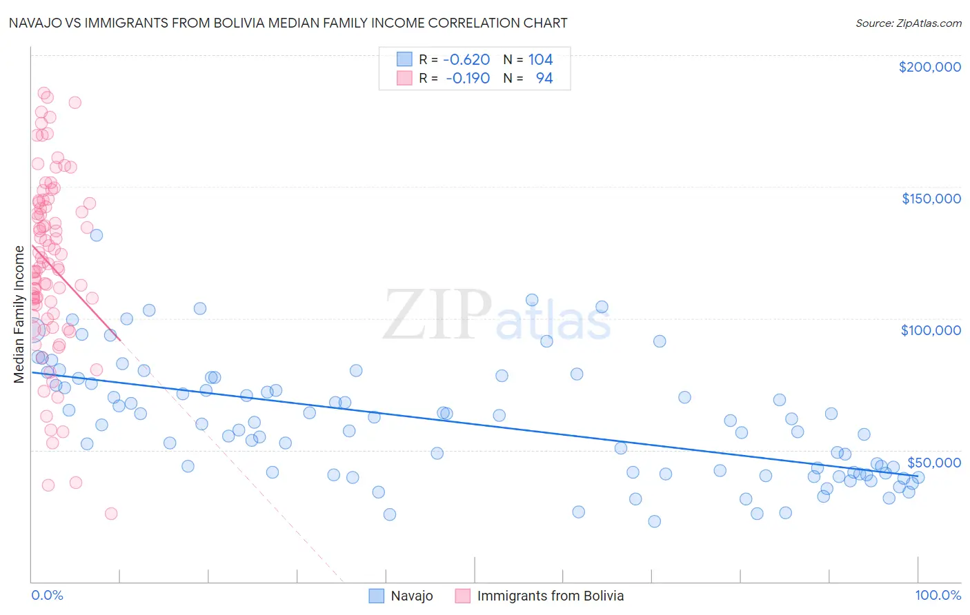 Navajo vs Immigrants from Bolivia Median Family Income