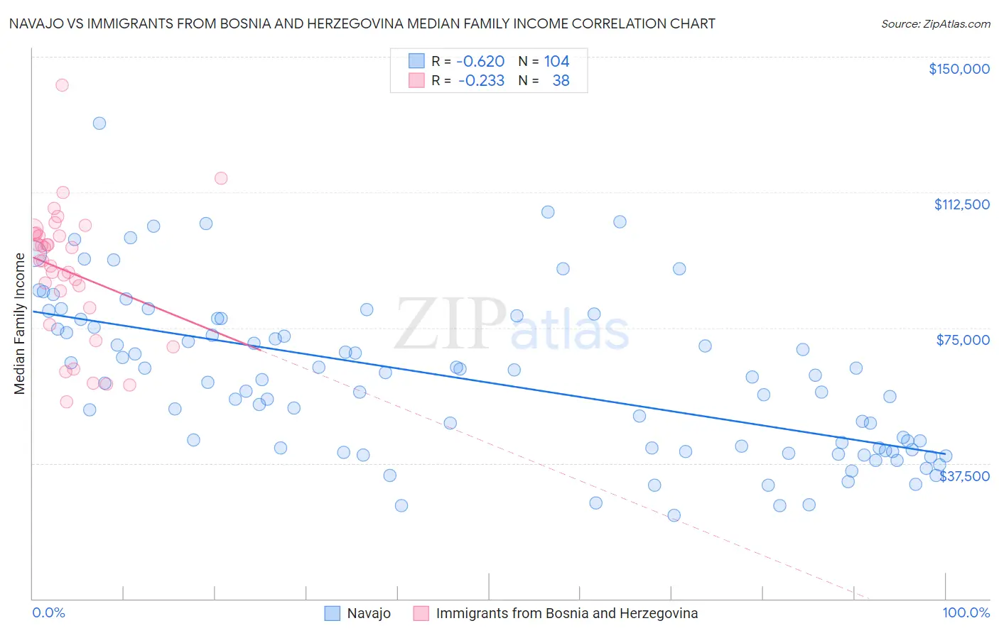 Navajo vs Immigrants from Bosnia and Herzegovina Median Family Income
