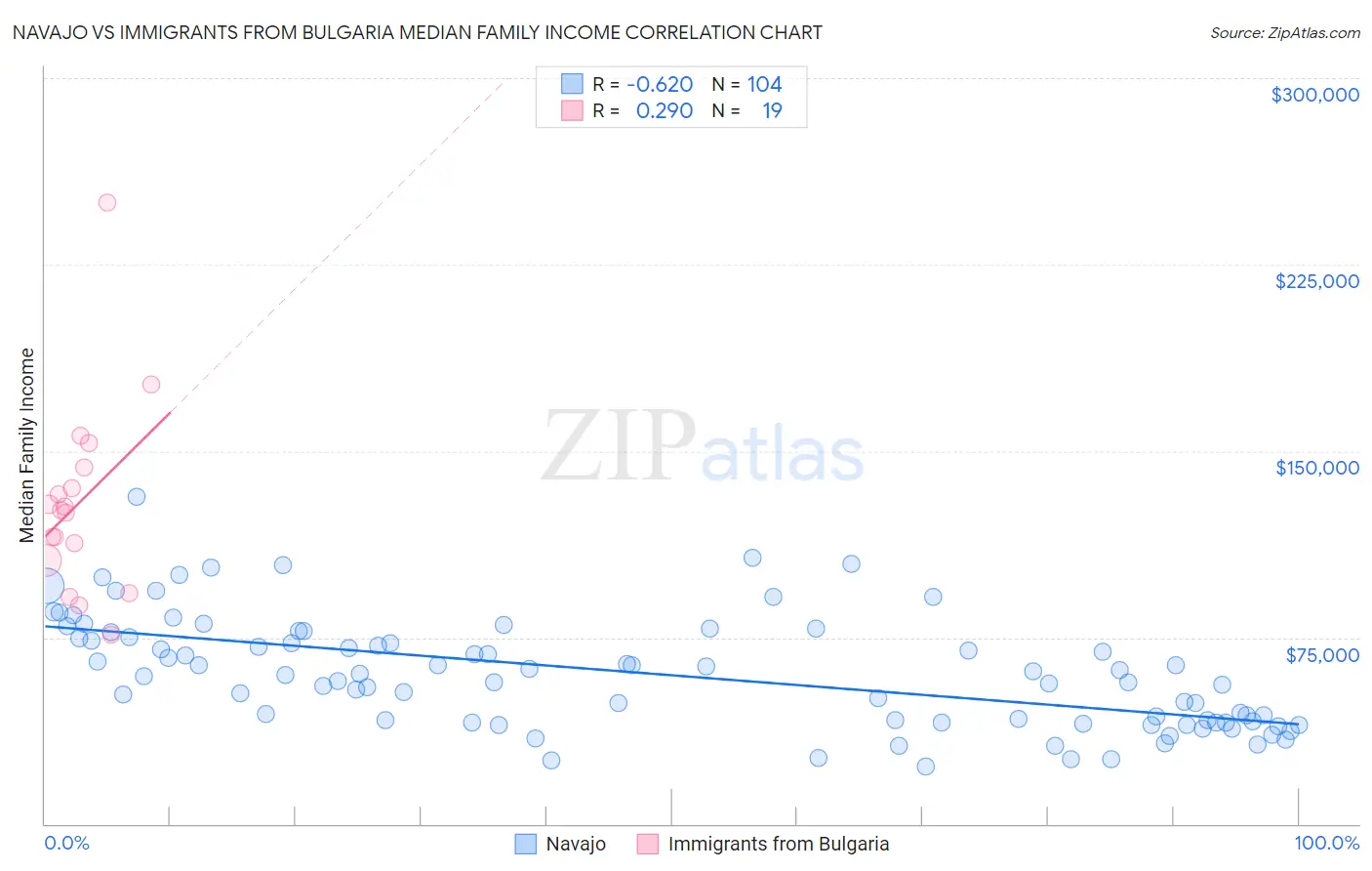 Navajo vs Immigrants from Bulgaria Median Family Income