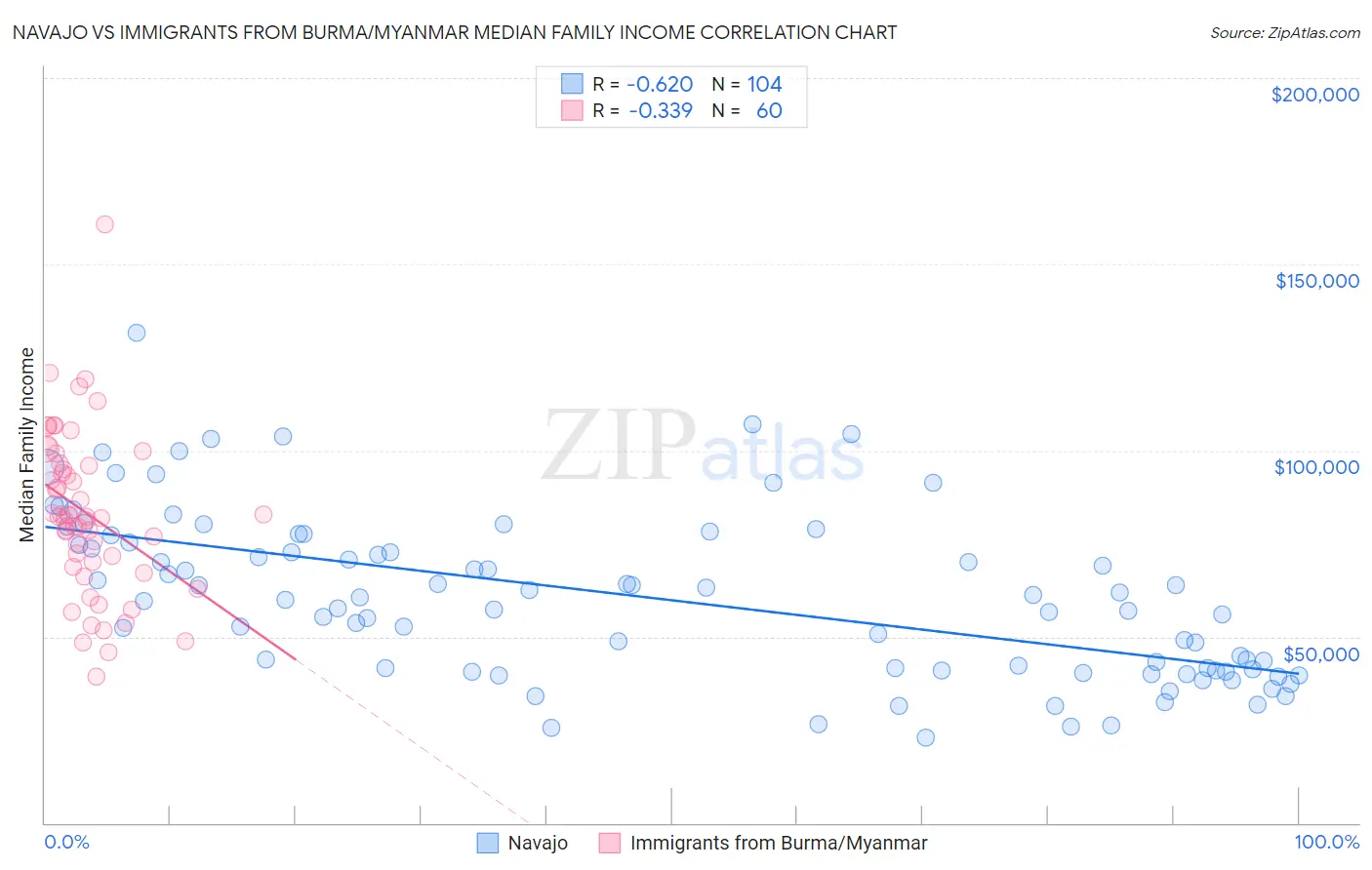 Navajo vs Immigrants from Burma/Myanmar Median Family Income