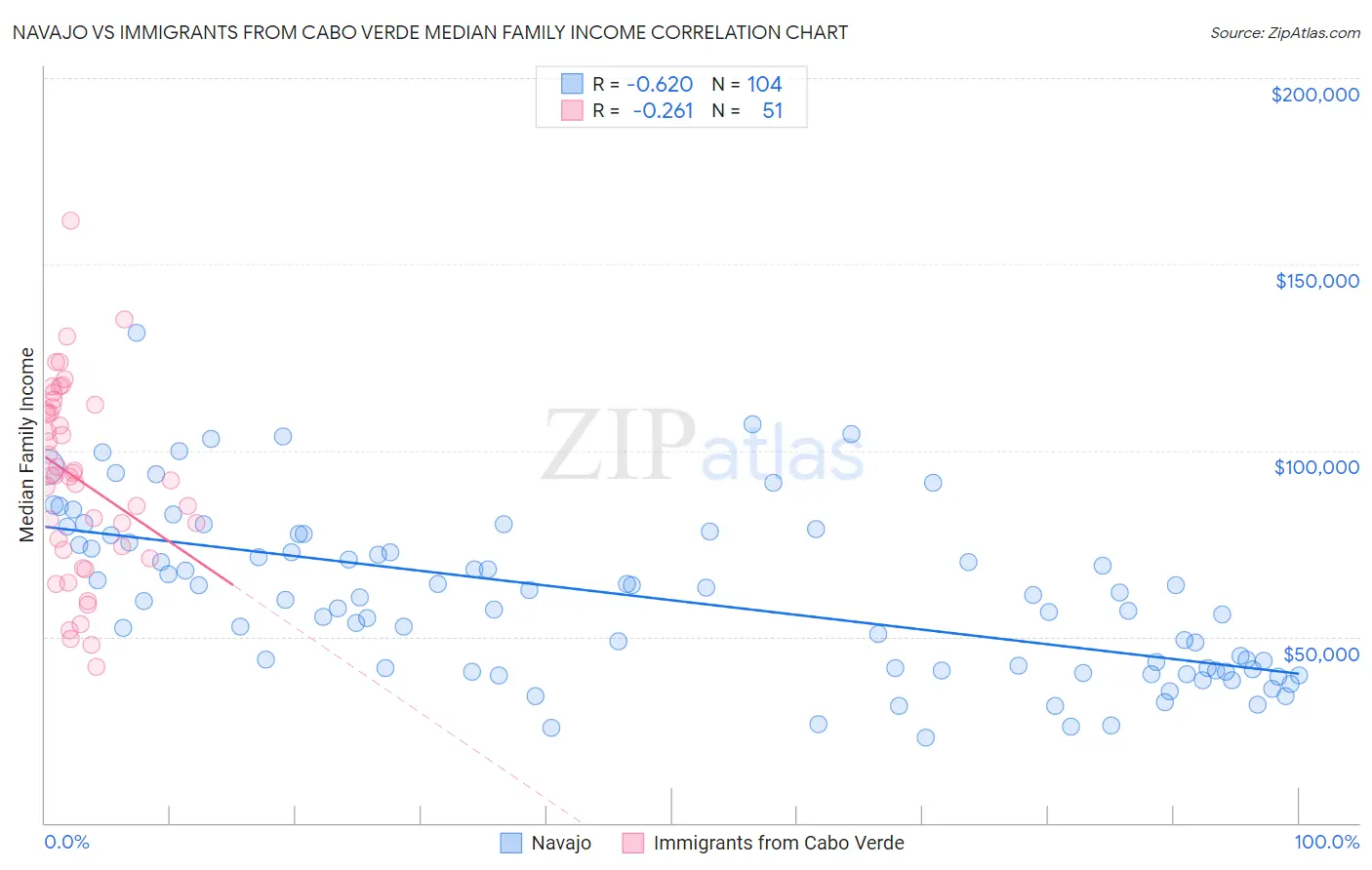 Navajo vs Immigrants from Cabo Verde Median Family Income