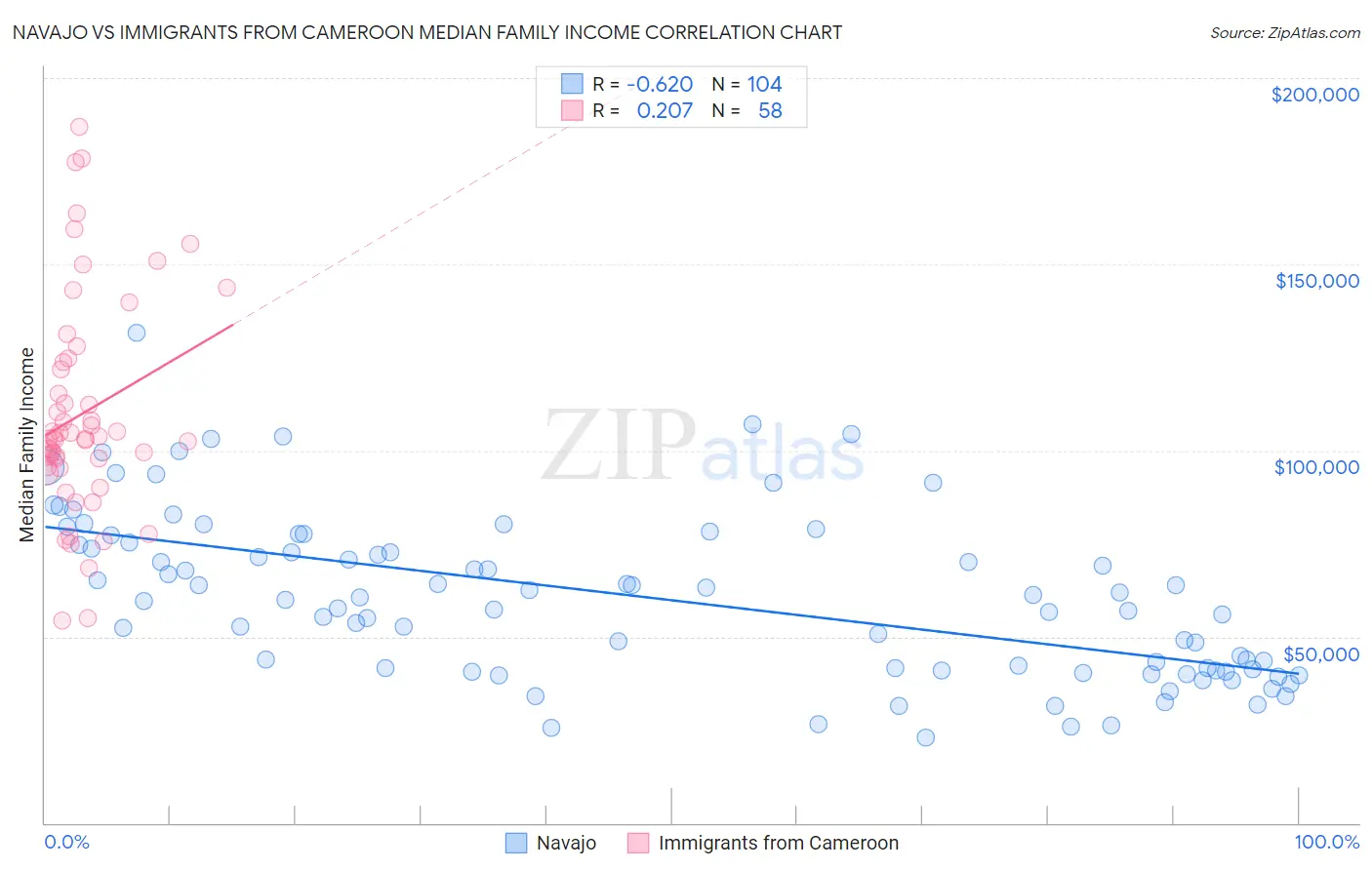 Navajo vs Immigrants from Cameroon Median Family Income
